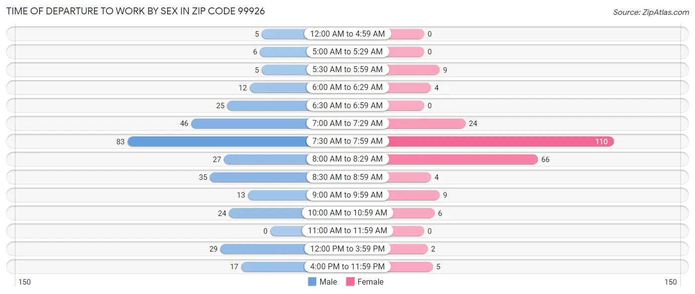 Time of Departure to Work by Sex in Zip Code 99926