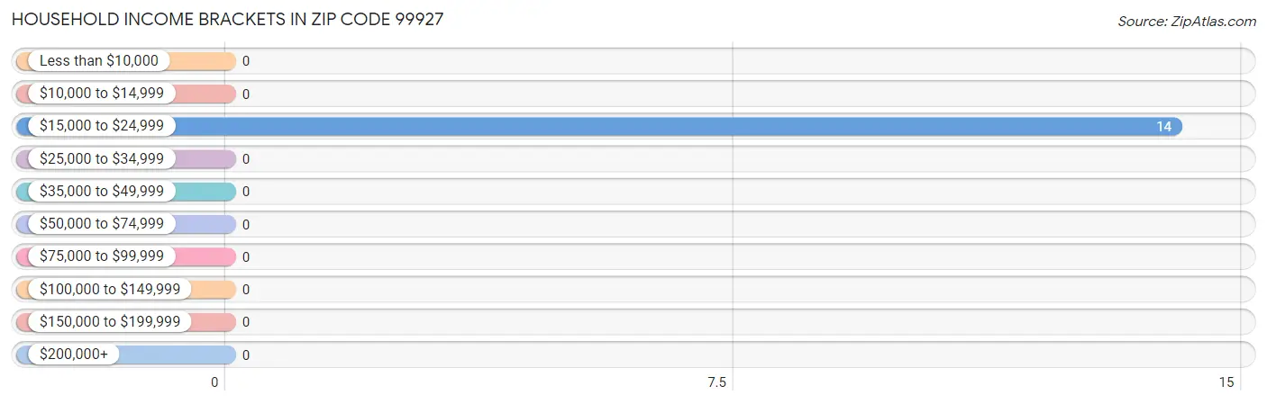 Household Income Brackets in Zip Code 99927