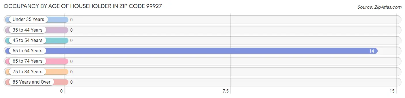 Occupancy by Age of Householder in Zip Code 99927