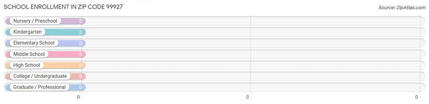 School Enrollment in Zip Code 99927