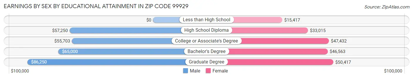 Earnings by Sex by Educational Attainment in Zip Code 99929