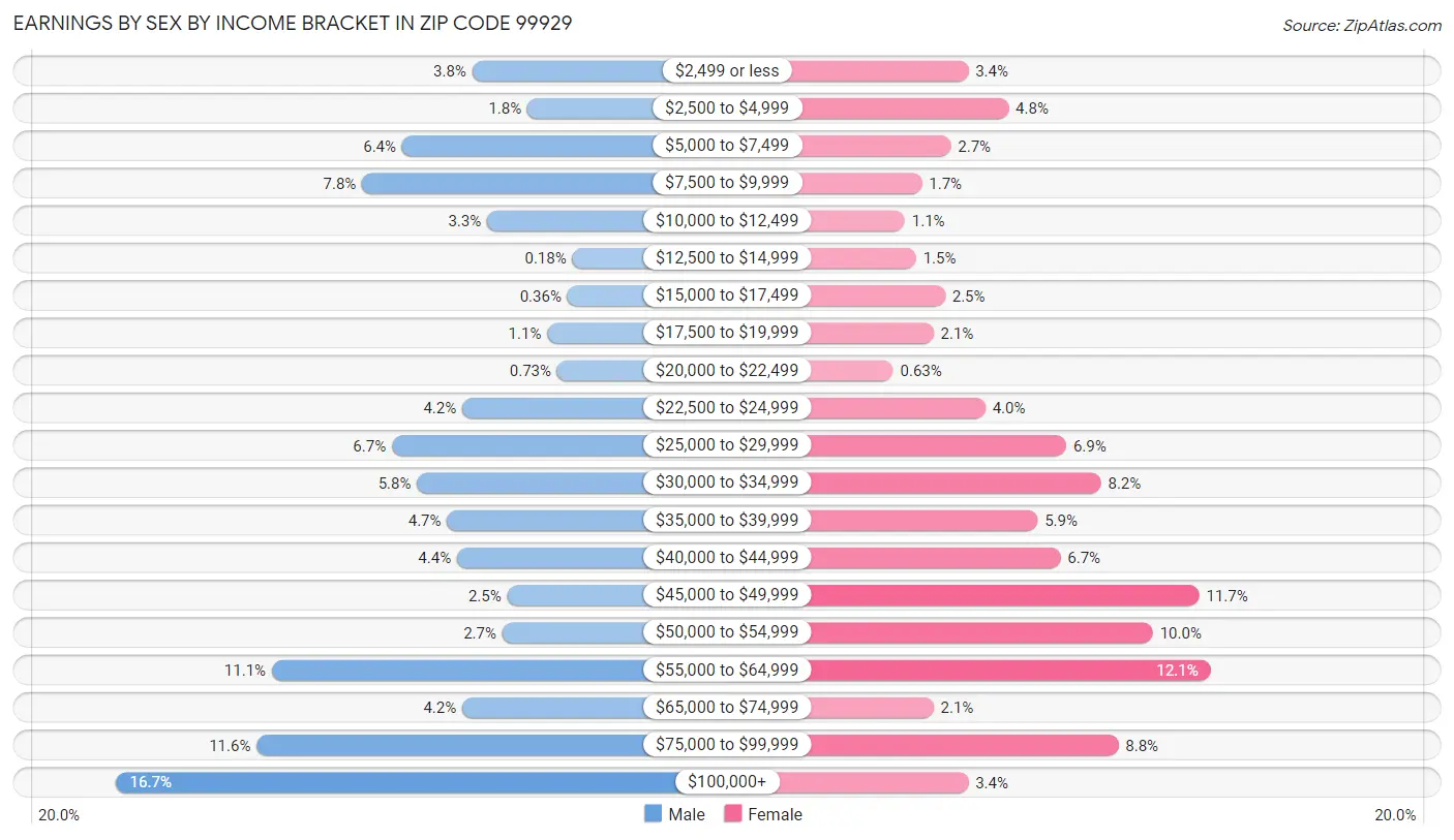 Earnings by Sex by Income Bracket in Zip Code 99929