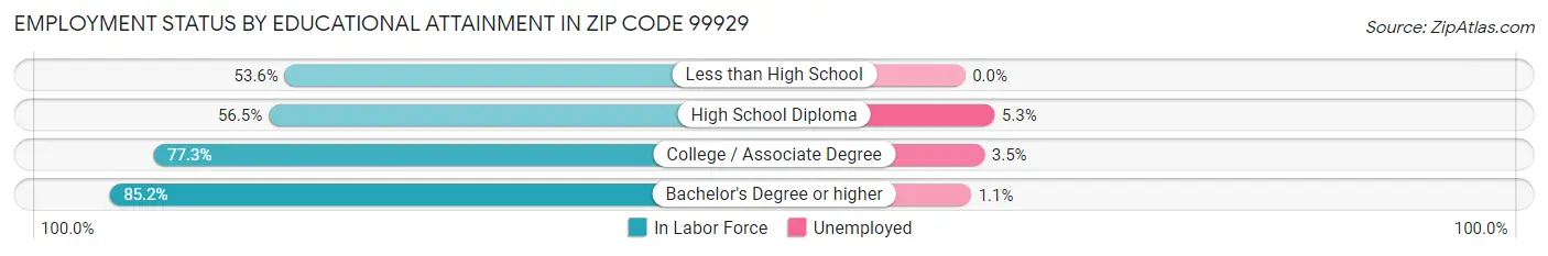 Employment Status by Educational Attainment in Zip Code 99929