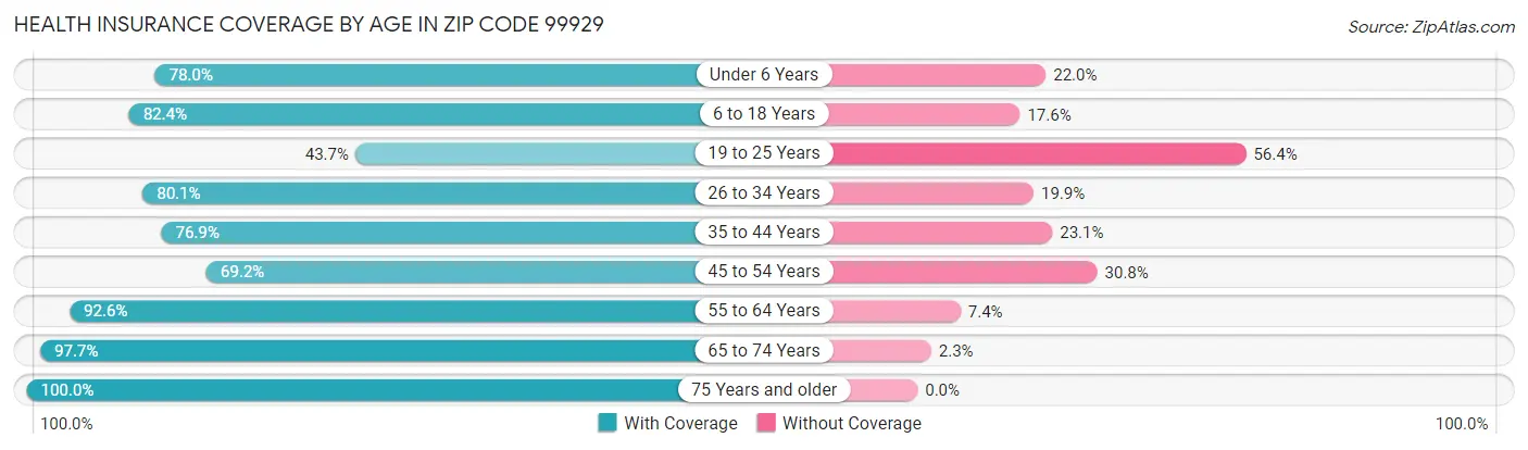 Health Insurance Coverage by Age in Zip Code 99929