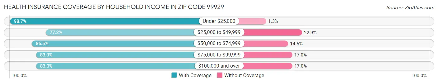 Health Insurance Coverage by Household Income in Zip Code 99929