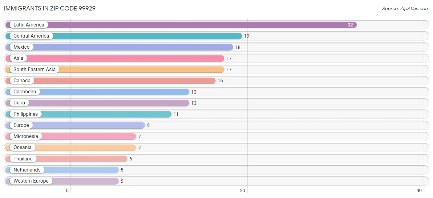 Immigrants in Zip Code 99929