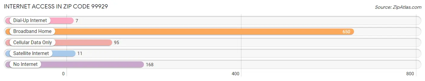 Internet Access in Zip Code 99929