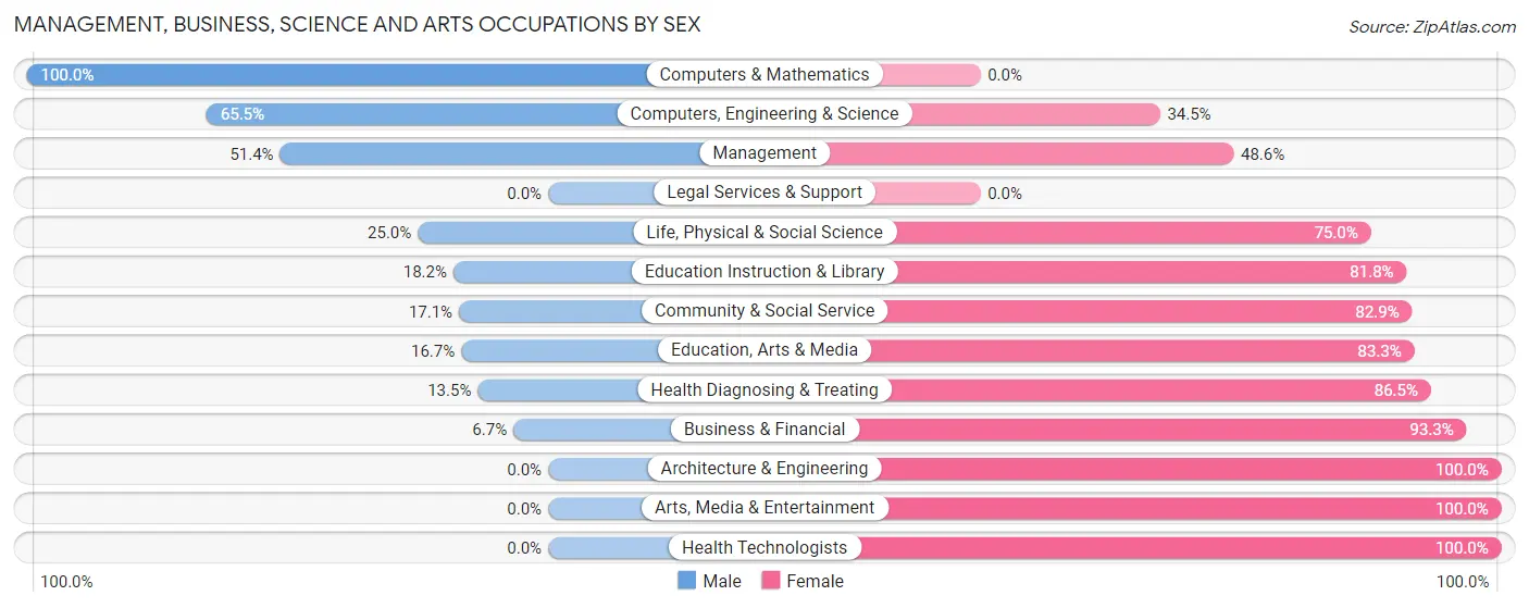 Management, Business, Science and Arts Occupations by Sex in Zip Code 99929
