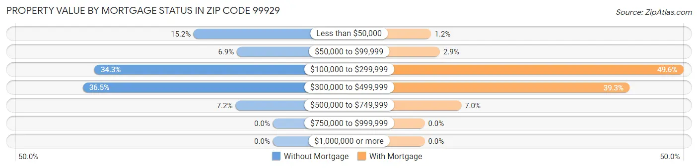 Property Value by Mortgage Status in Zip Code 99929