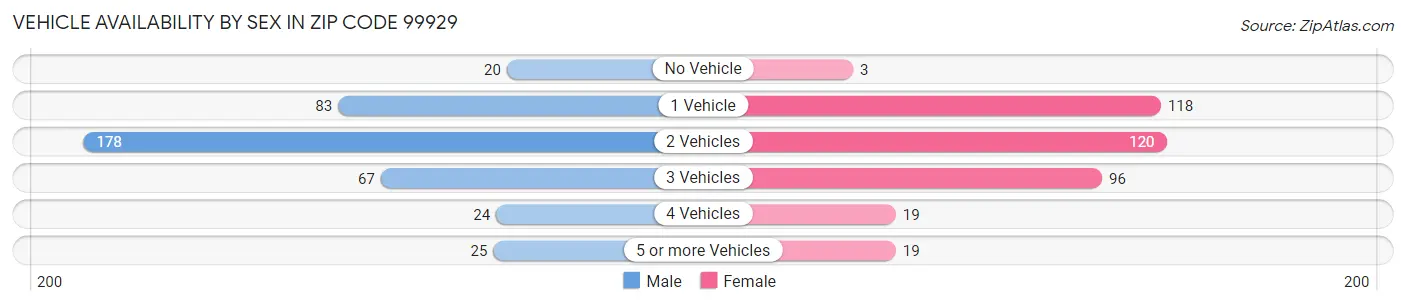 Vehicle Availability by Sex in Zip Code 99929