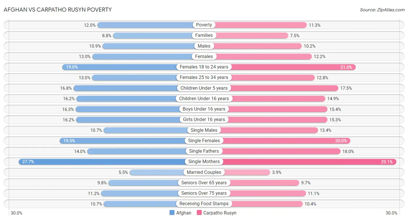 Afghan vs Carpatho Rusyn Poverty