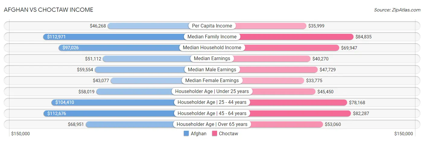 Afghan vs Choctaw Income