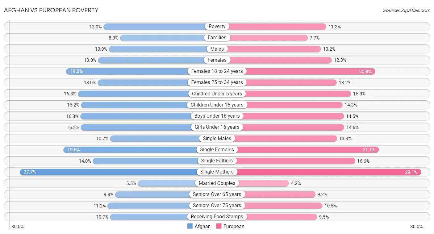 Afghan vs European Poverty