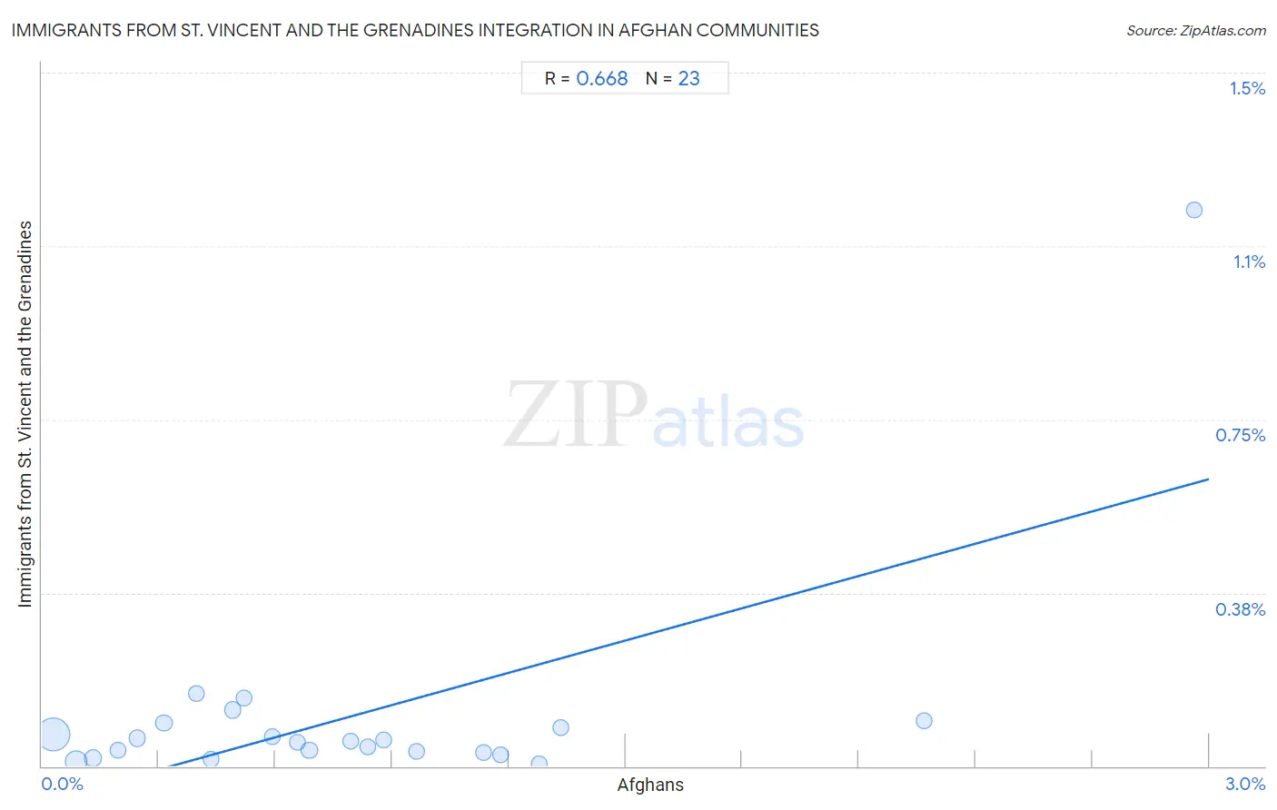 Afghan Integration in Immigrants from St. Vincent and the Grenadines Communities