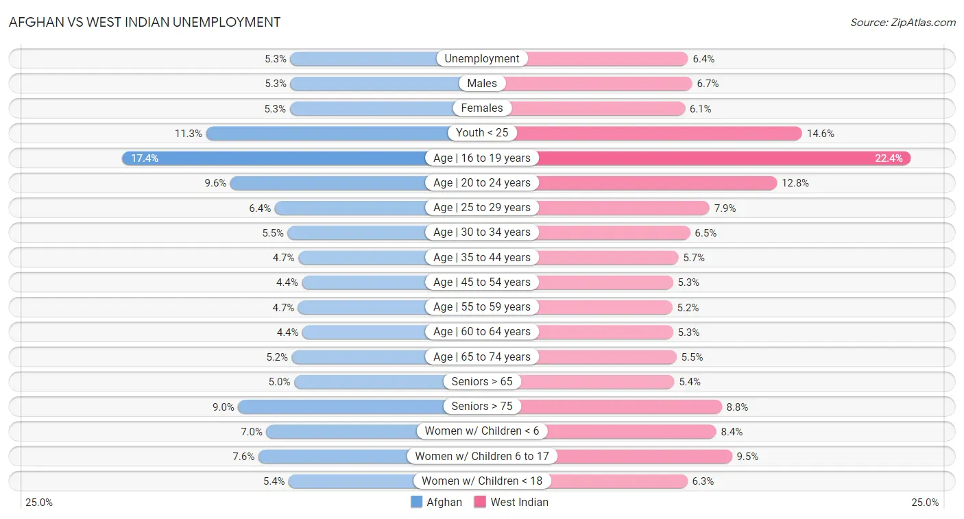 Afghan vs West Indian Unemployment