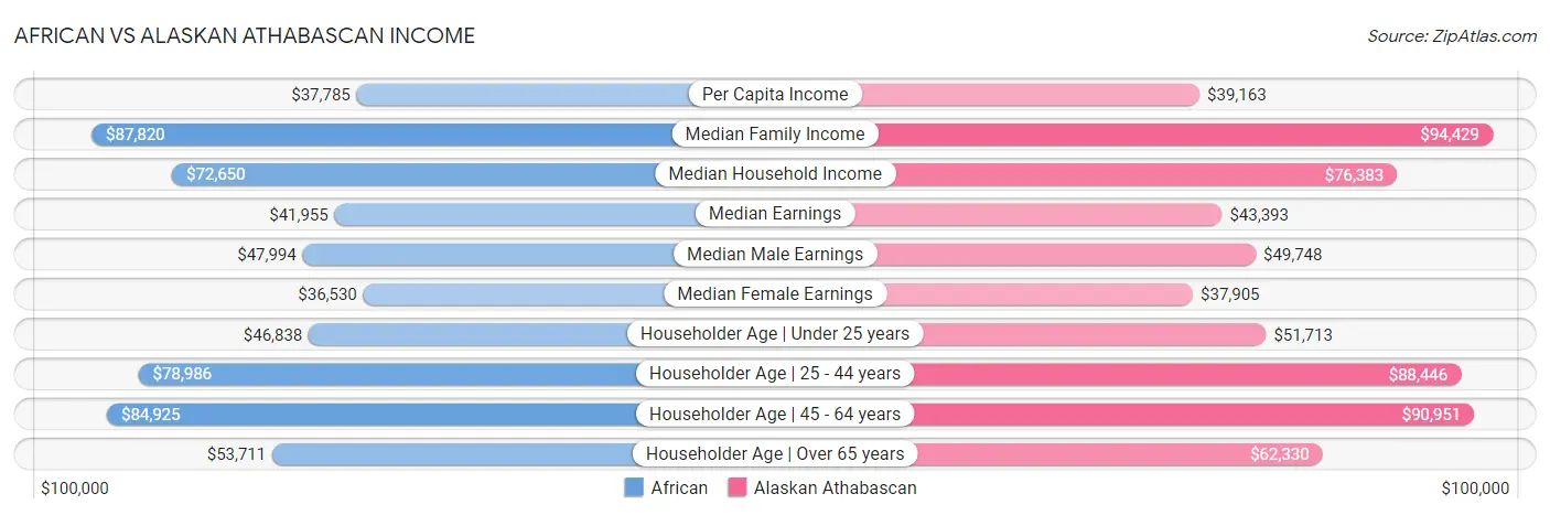 African vs Alaskan Athabascan Income