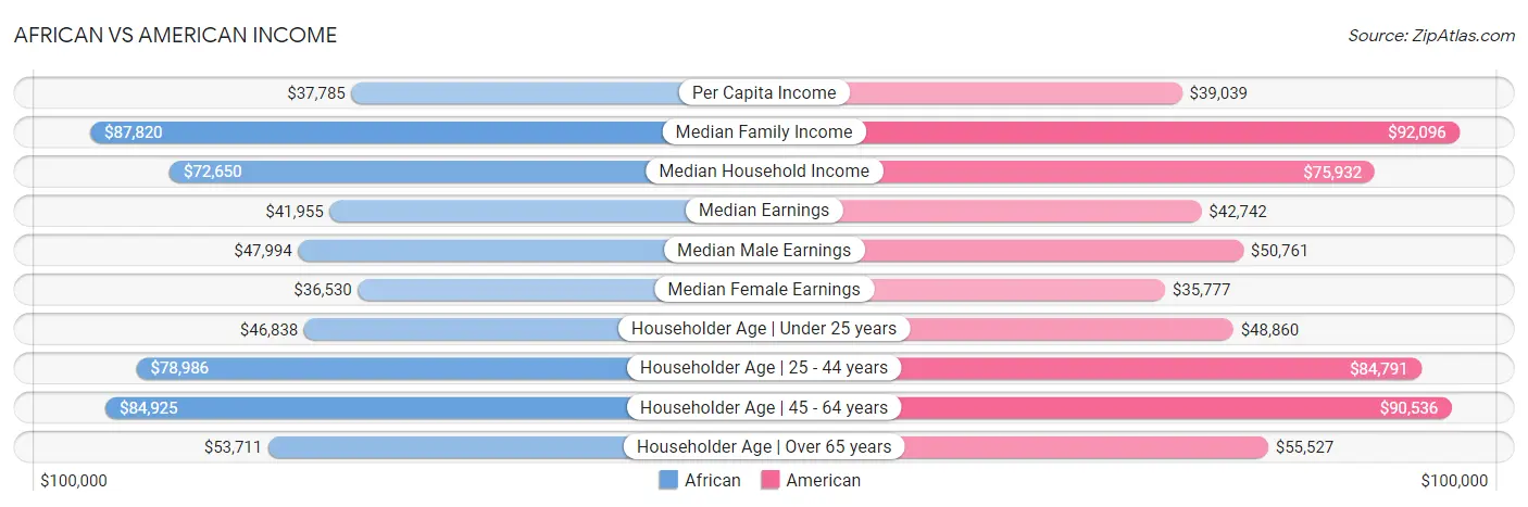 African vs American Income