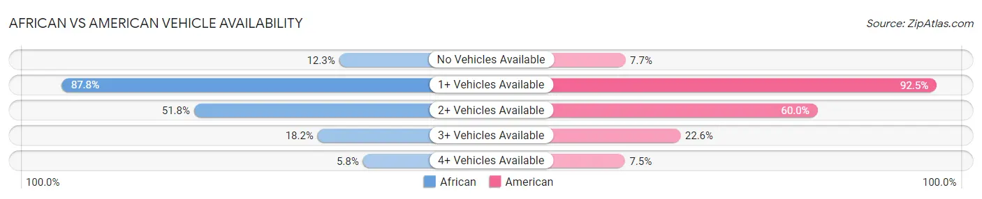 African vs American Vehicle Availability