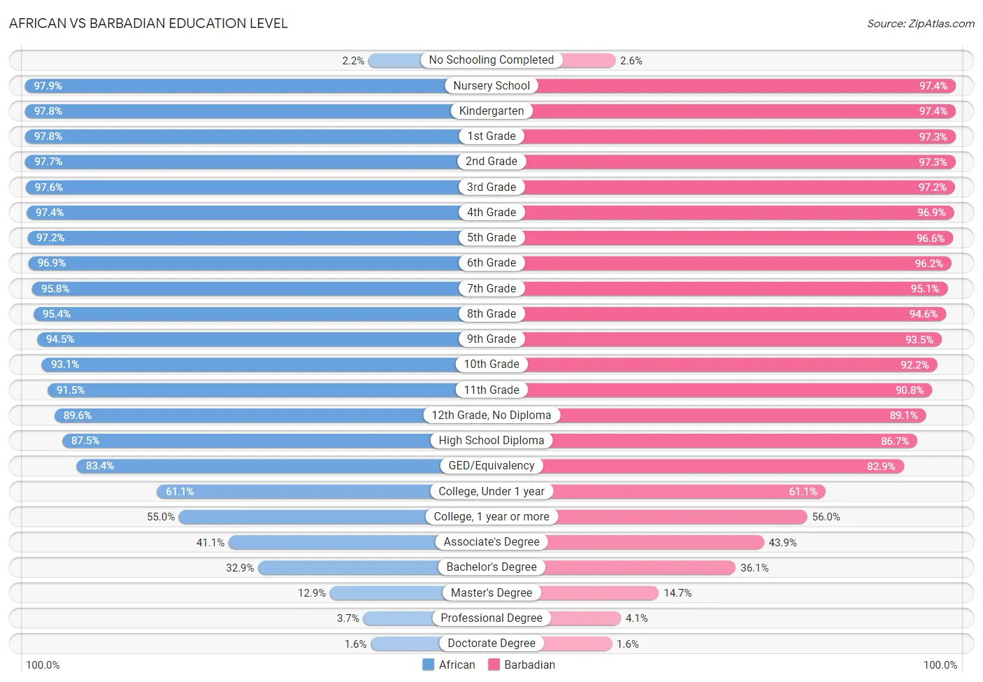 African vs Barbadian Education Level