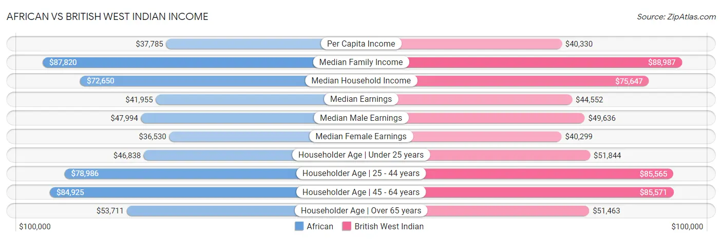 African vs British West Indian Income