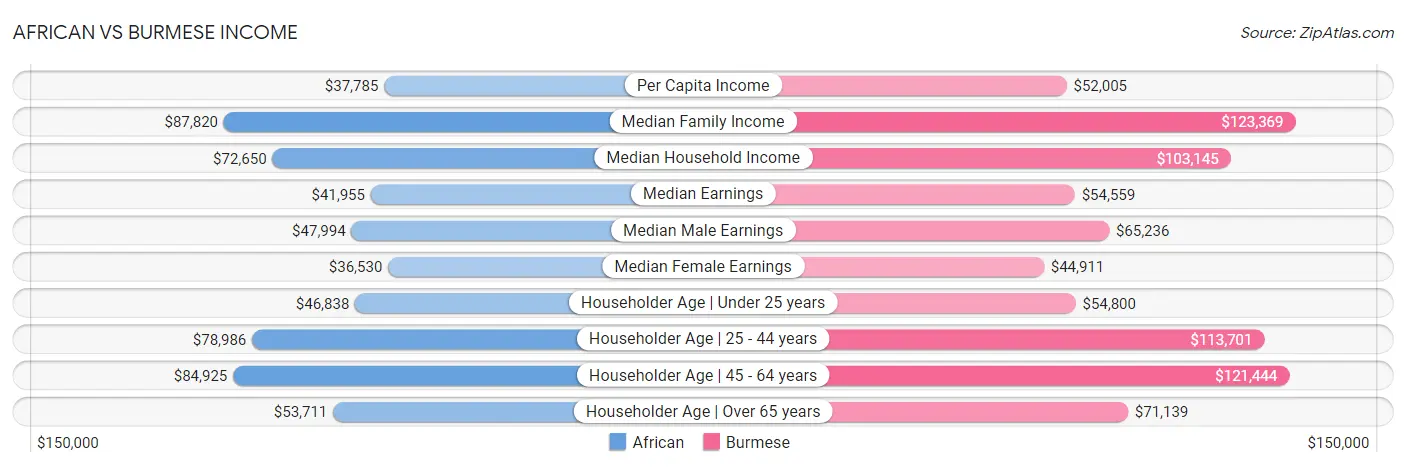 African vs Burmese Income