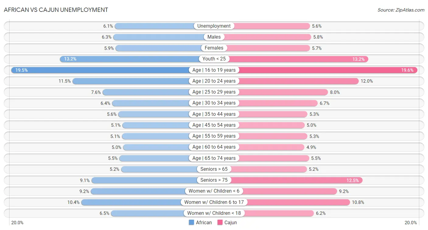 African vs Cajun Unemployment