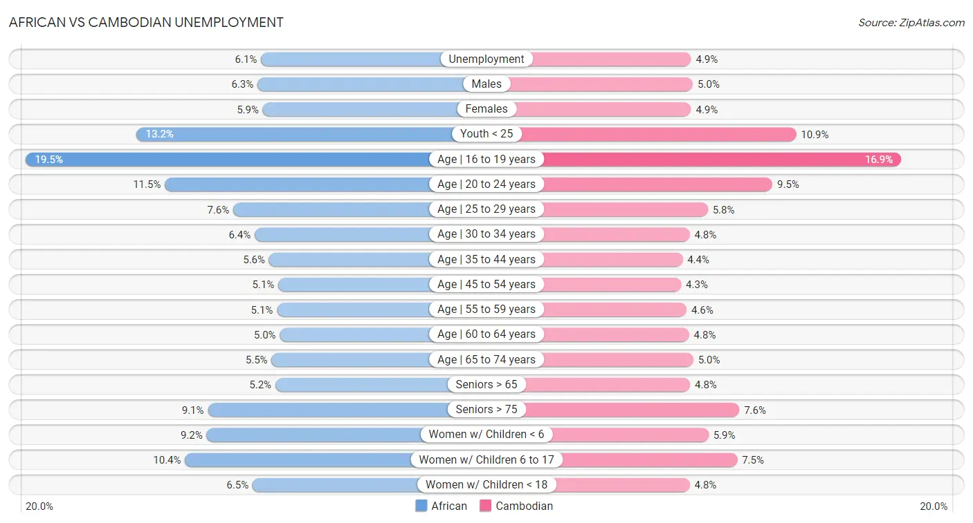 African vs Cambodian Unemployment