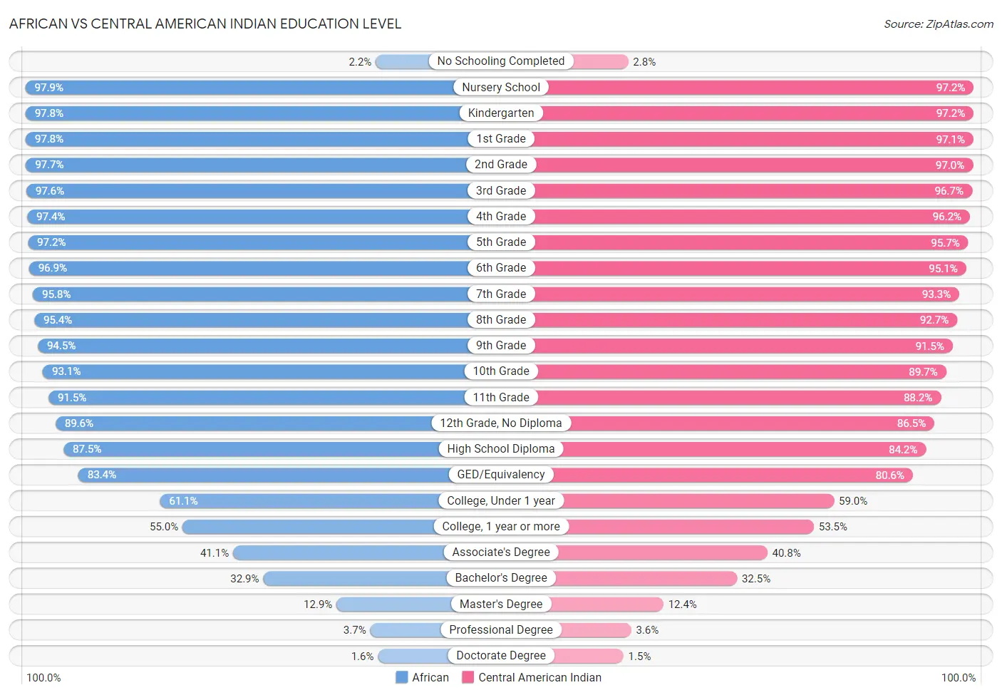 African vs Central American Indian Education Level