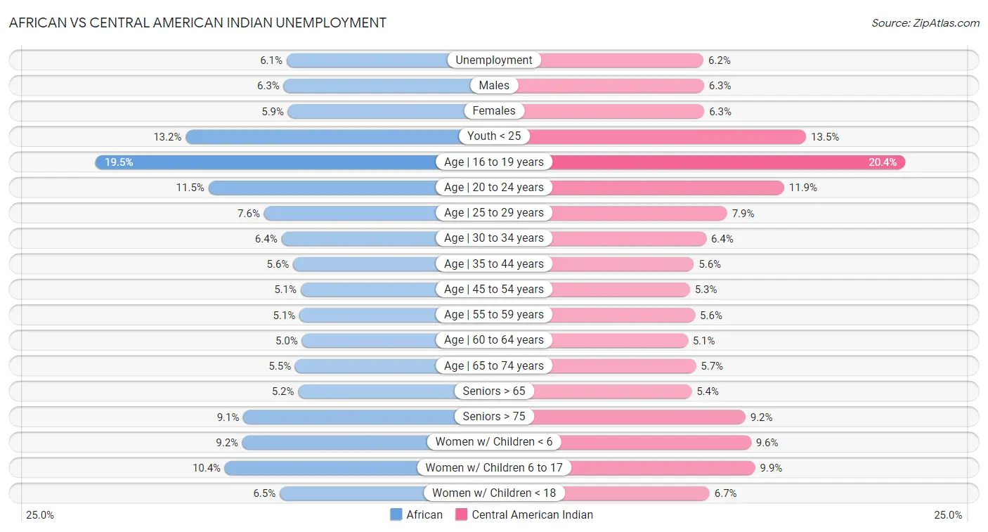 African vs Central American Indian Unemployment