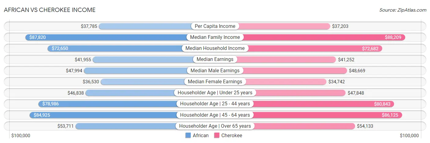 African vs Cherokee Income