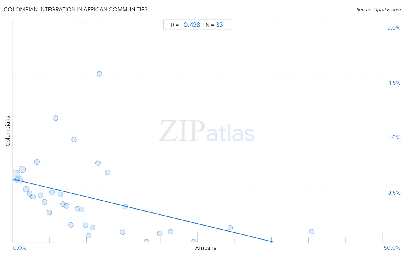 African Integration in Colombian Communities