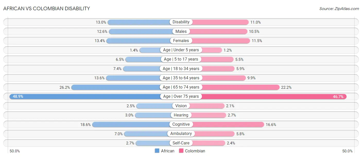 African vs Colombian Disability