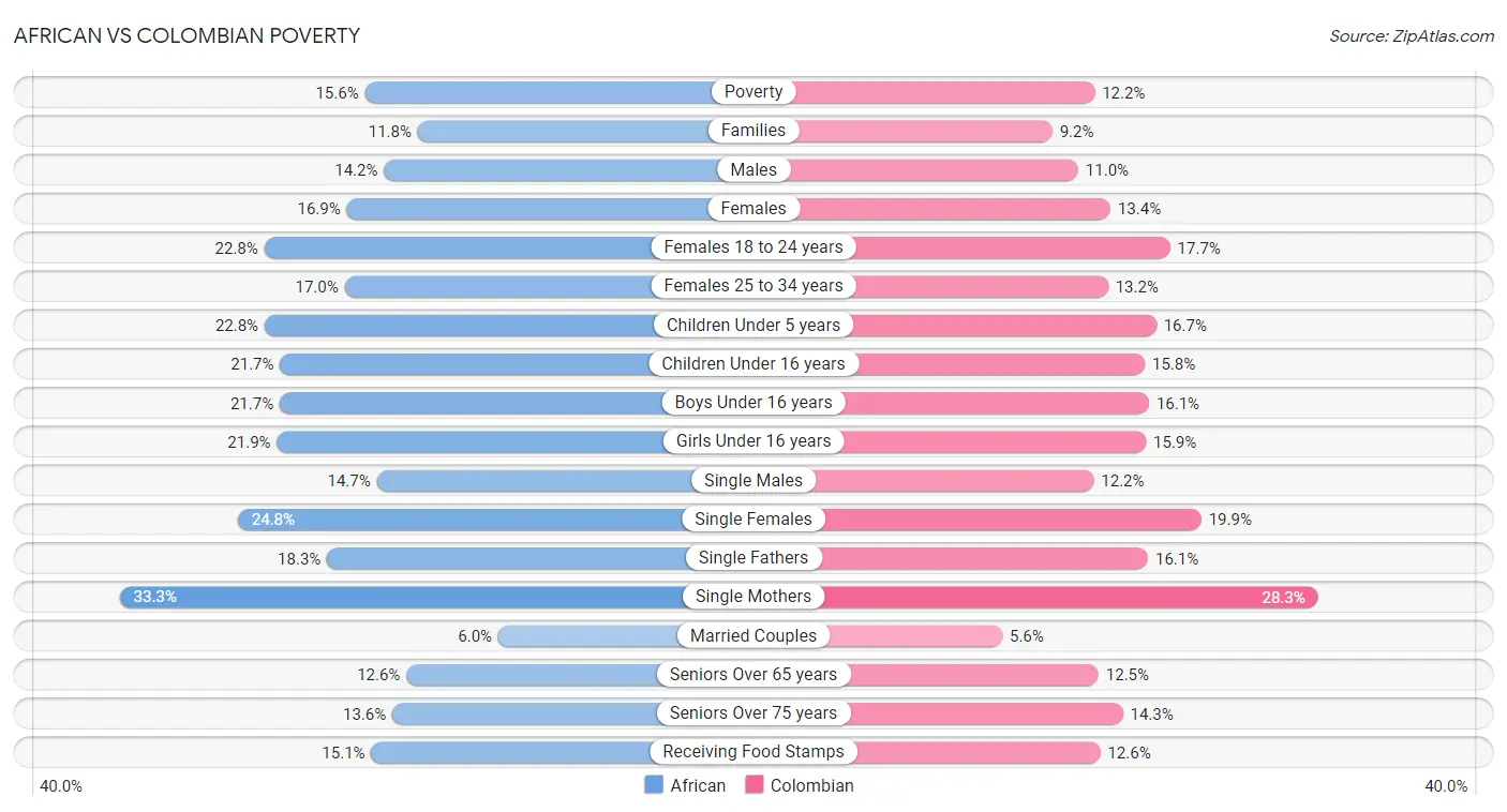 African vs Colombian Poverty