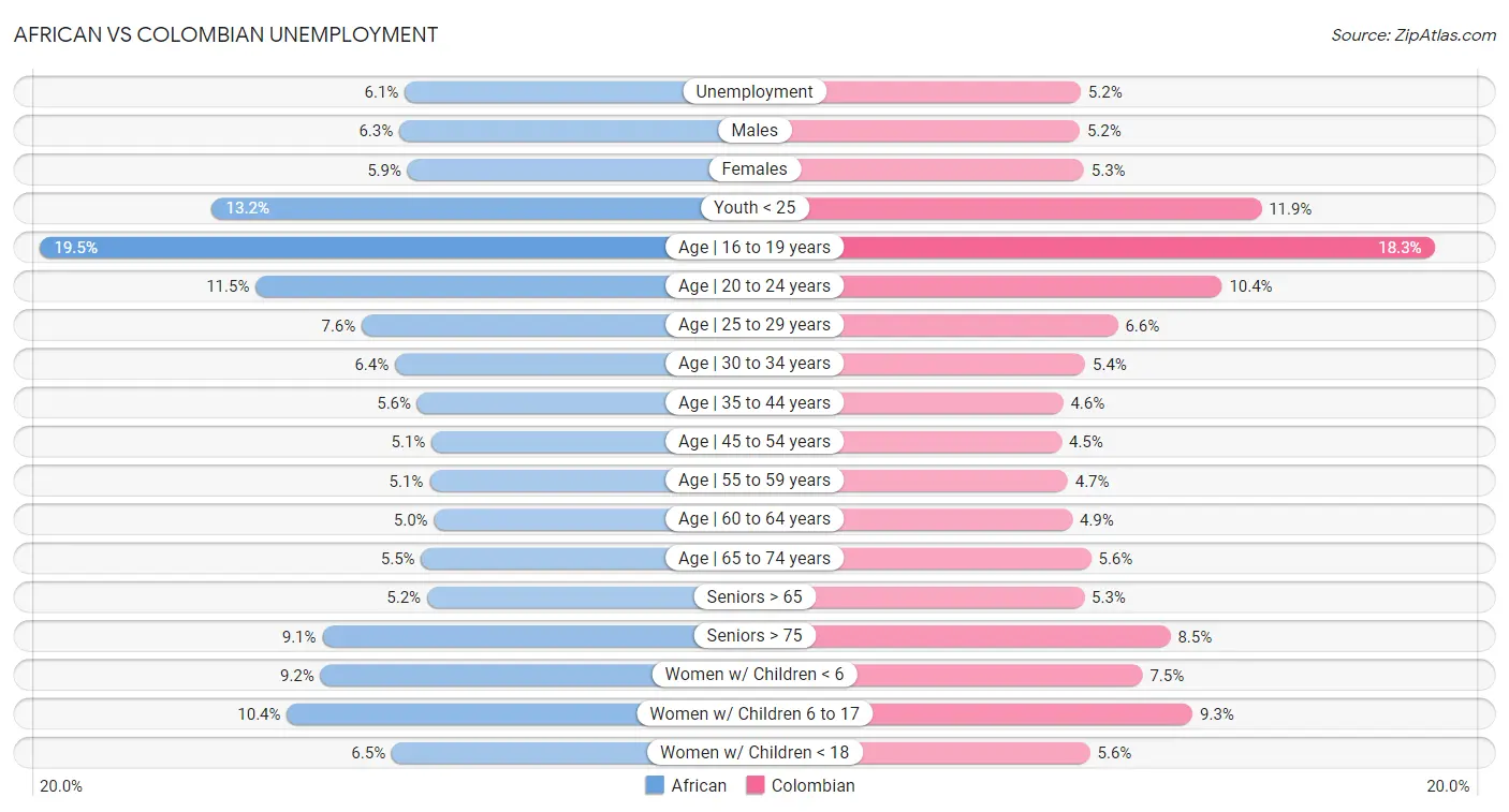 African vs Colombian Unemployment