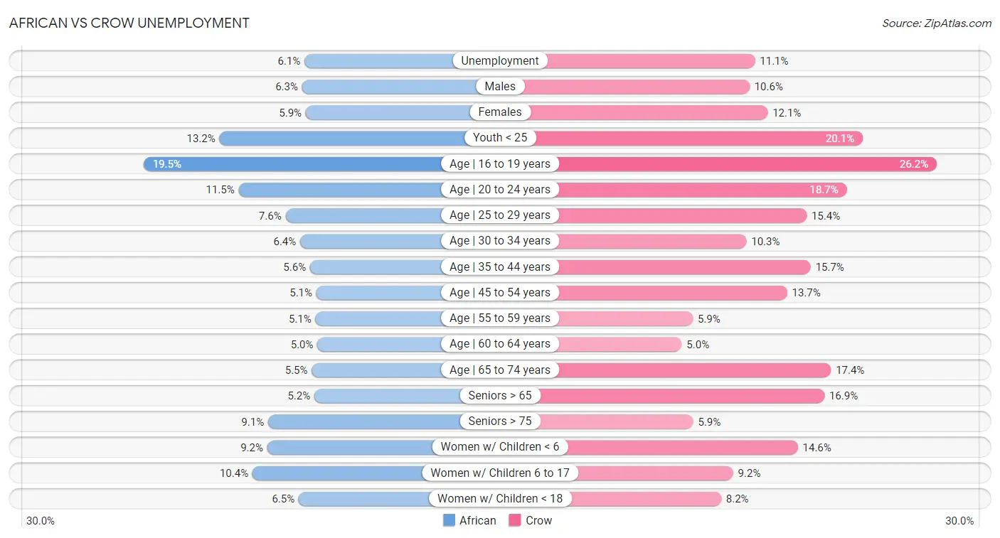 African vs Crow Unemployment