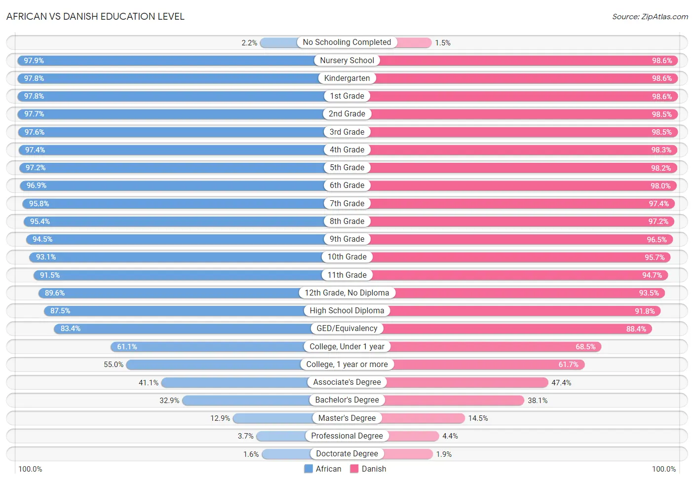 African vs Danish Education Level