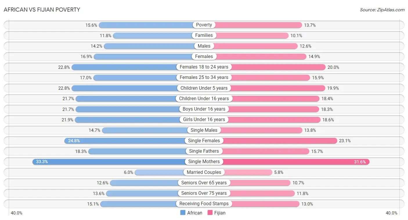 African vs Fijian Poverty