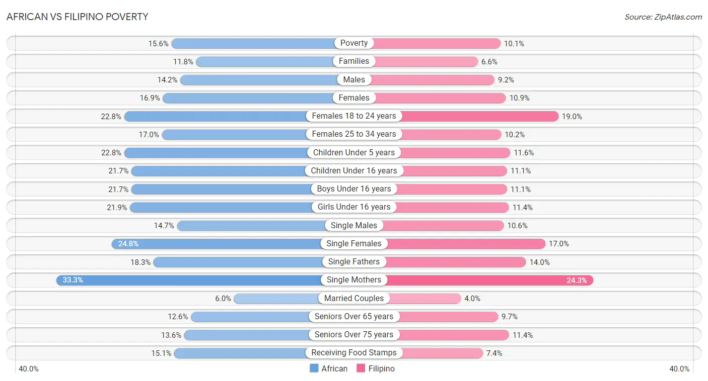 African vs Filipino Poverty