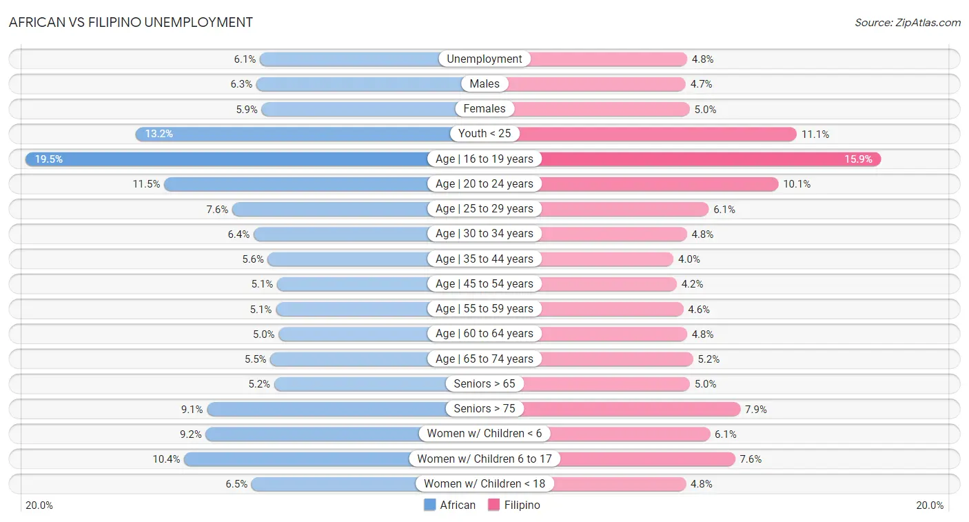 African vs Filipino Unemployment