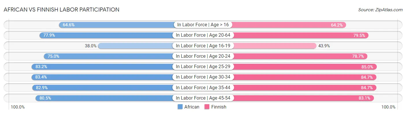 African vs Finnish Labor Participation
