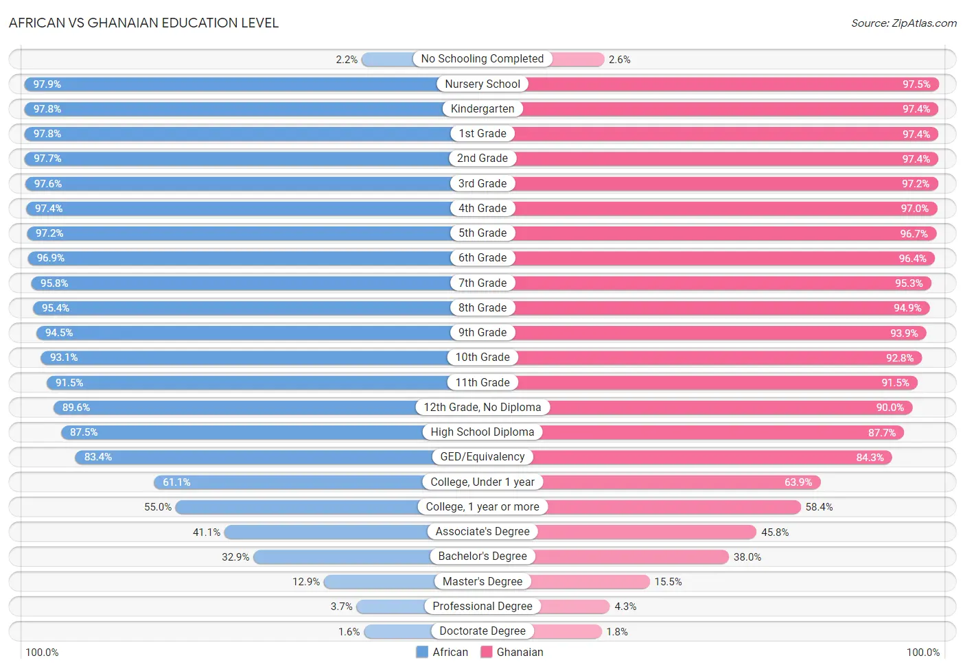 African vs Ghanaian Education Level
