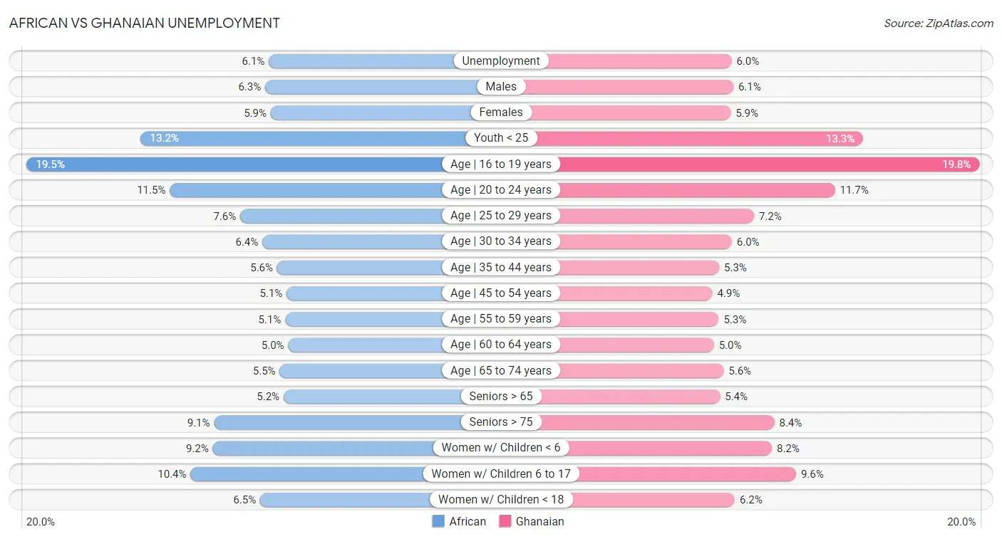 African vs Ghanaian Unemployment