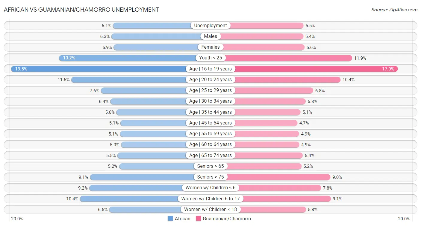 African vs Guamanian/Chamorro Unemployment