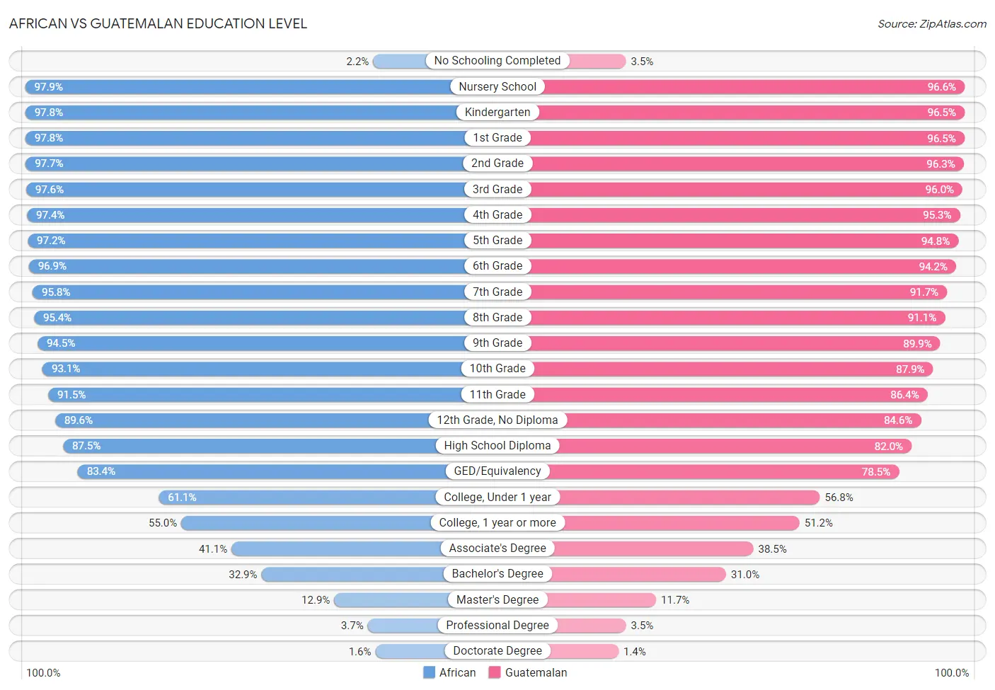African vs Guatemalan Education Level