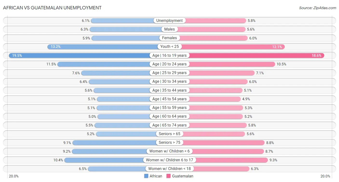 African vs Guatemalan Unemployment