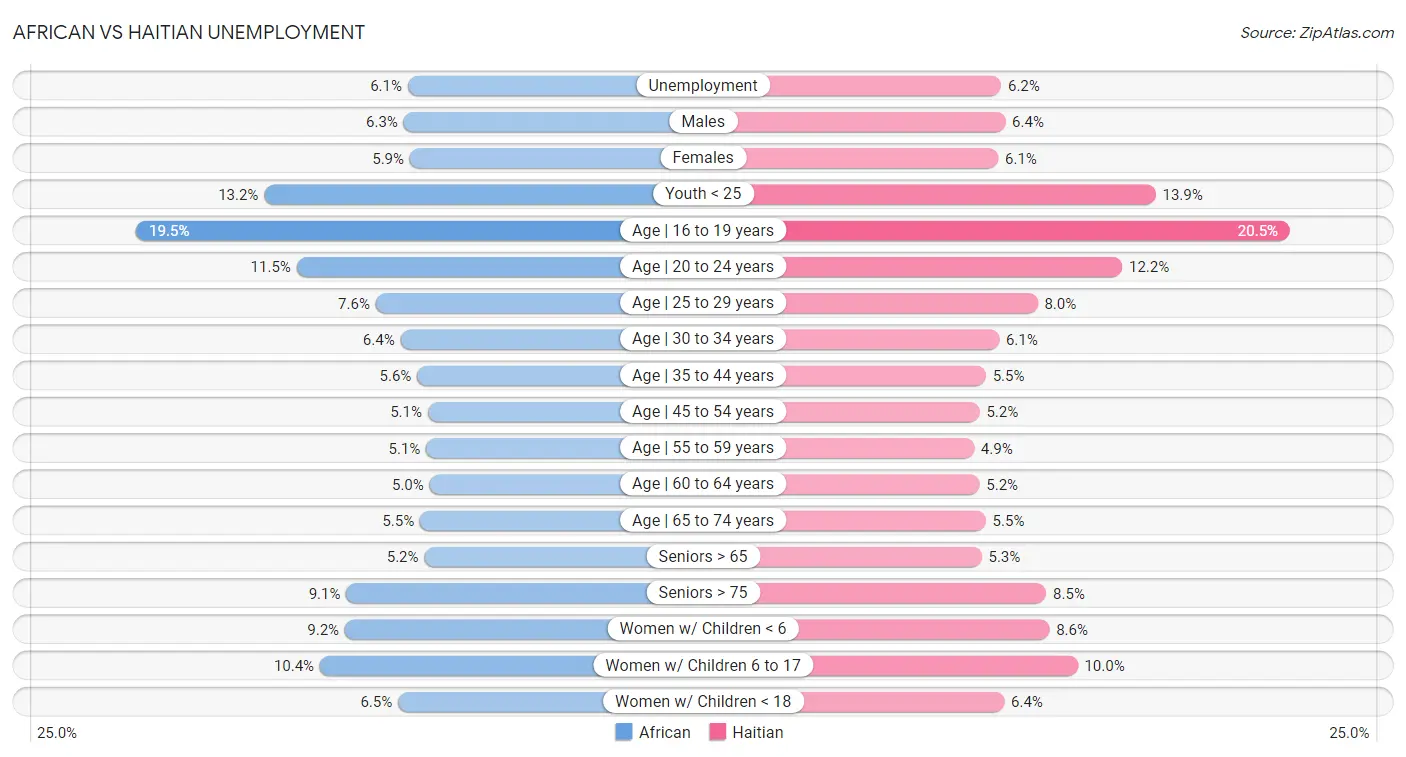 African vs Haitian Unemployment