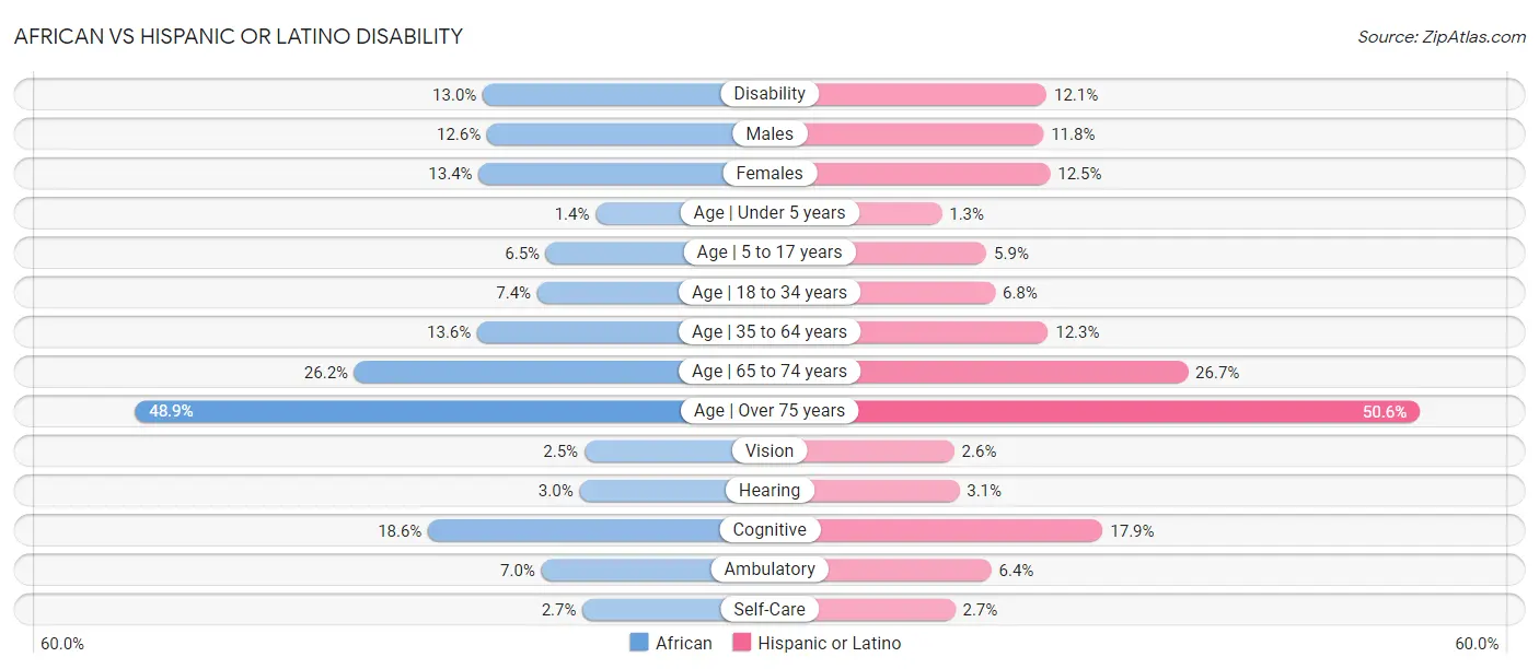 African vs Hispanic or Latino Disability