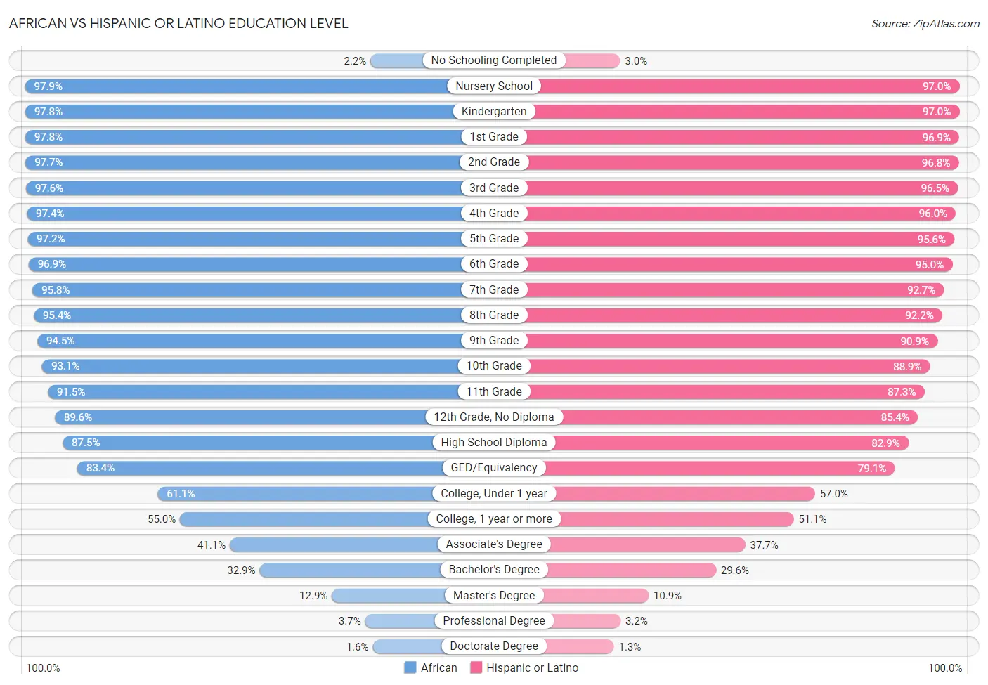 African vs Hispanic or Latino Education Level