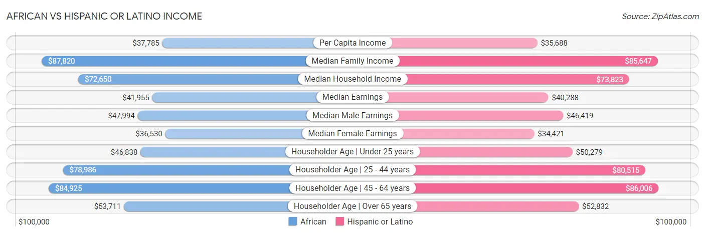 African vs Hispanic or Latino Income