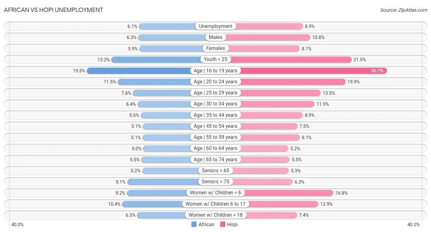 African vs Hopi Unemployment